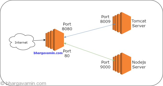 Port-Forwarding-Linux-Amazon-AWS